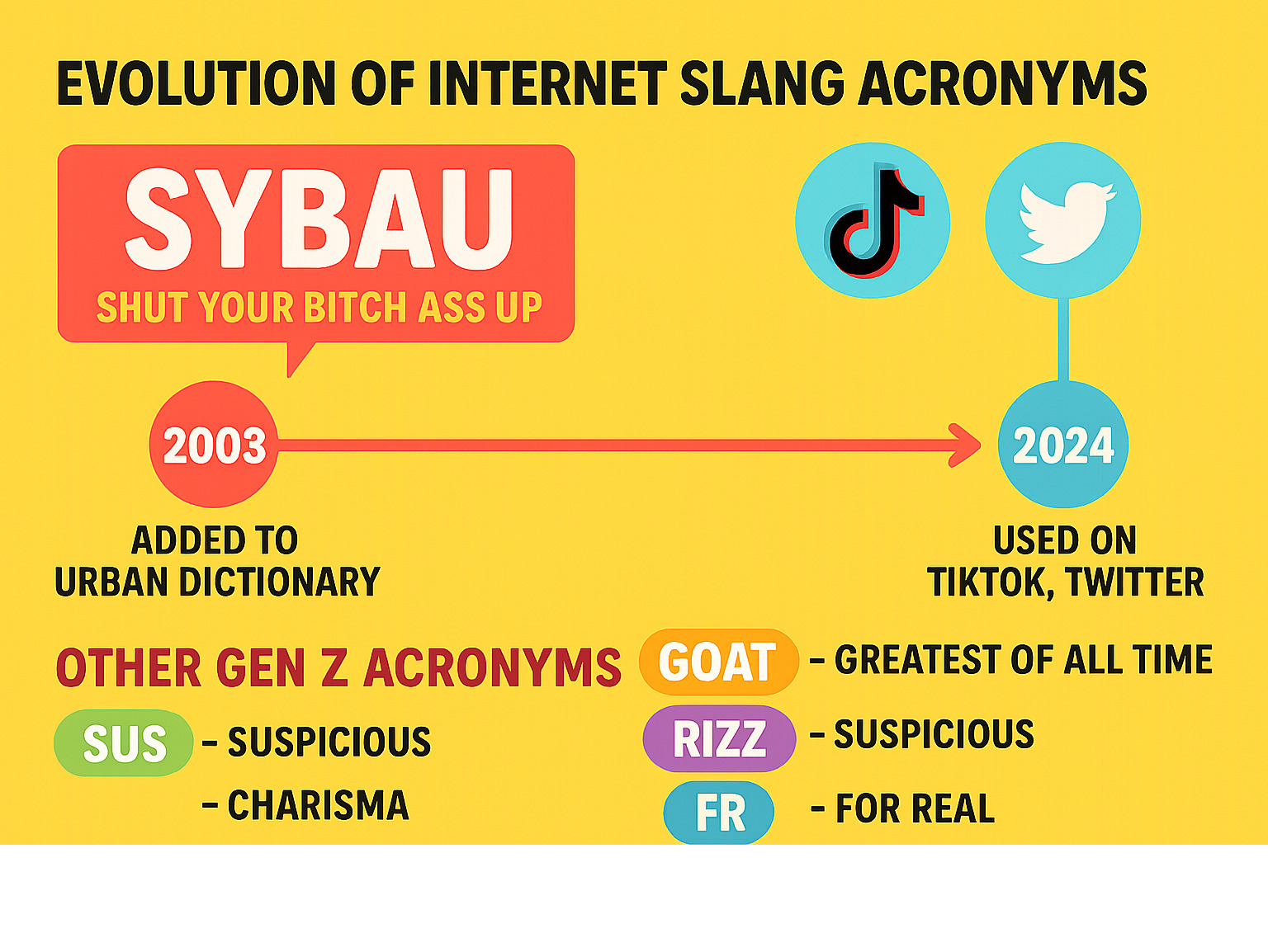 Infographic showing the evolution of internet slang acronyms from 2003 to 2024, featuring SYBAU's timeline from Urban Dictionary origins through its modern TikTok and Twitter usage, with examples of other popular Gen Z acronyms and their meanings - sybau infographic 