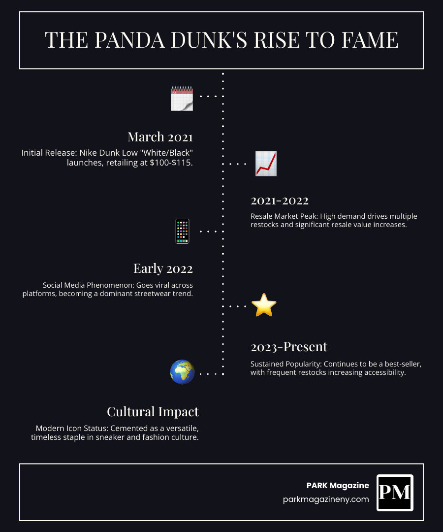 Timeline infographic showing the Panda Dunk's rise from March 2021 initial release through multiple restocks in 2021-2022, becoming a social media phenomenon in 2022, and maintaining continued cultural impact to present day, with key milestones including retail price, resale market peaks, and cultural adoption - panda dunks infographic infographic-line-5-steps-dark