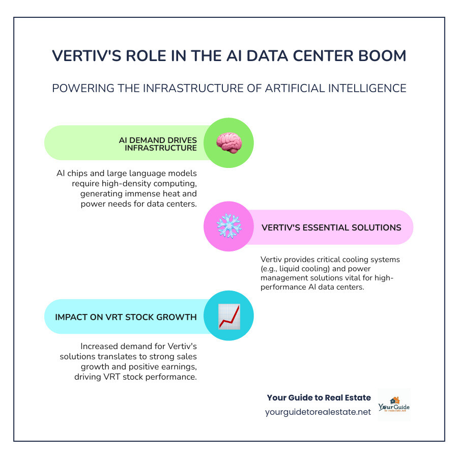 Detailed infographic showing Vertiv's role in AI data center infrastructure, including cooling systems for high-density AI chips, power management solutions, and the connection between data center growth and VRT stock performance - vrt stock infographic infographic-line-3-steps-colors Detailed infographic showing Vertiv's role in AI data center infrastructure, including cooling systems for high-density AI chips, power management solutions, and the connection between data center growth and VRT stock performance - vrt stock infographic infographic-line-3-steps-colors