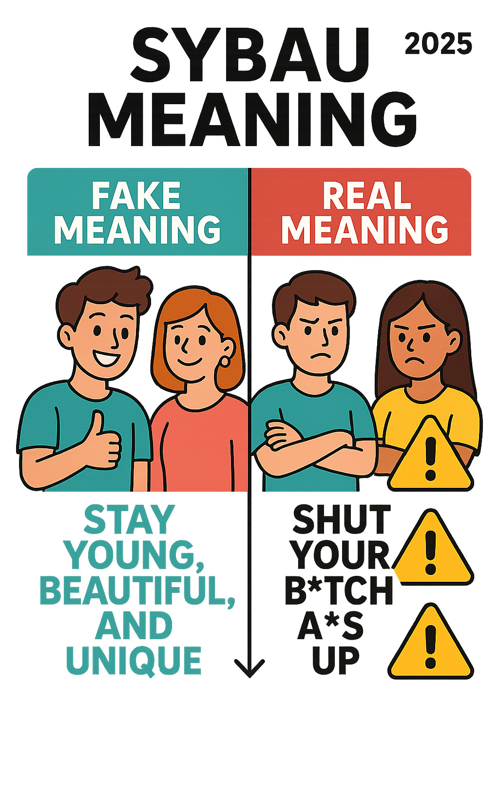 Infographic showing SYBAU's dual identity: on one side showing teens telling adults it means "Stay Young, Beautiful, and Unique" with smiling faces, and on the other side revealing the true vulgar meaning "Shut Your B*tch A** Up" with warning symbols -  sybau meaning infographic 