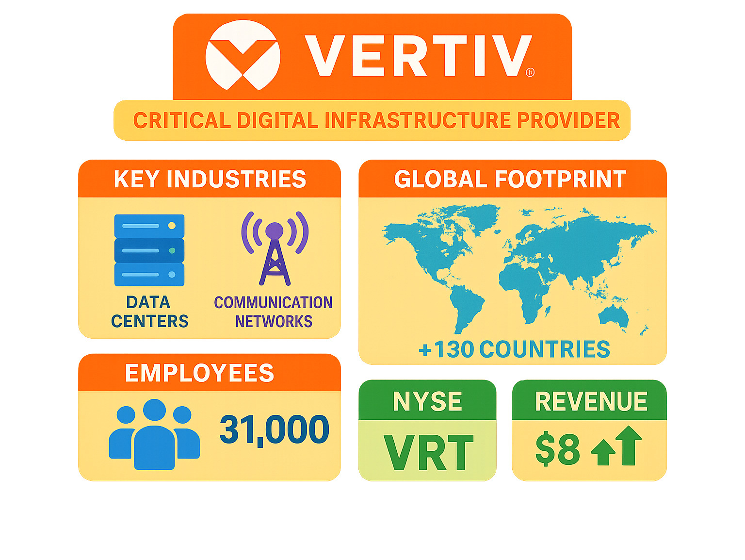 Comprehensive infographic showing Vertiv's business overview including company mission as critical digital infrastructure provider, key industries served with icons for data centers and communication networks, global footprint spanning 130+ countries with world map, employee count of 31,000 workers, NYSE VRT ticker symbol, and revenue of $8 billion with growth arrows - vrt stock infographic 