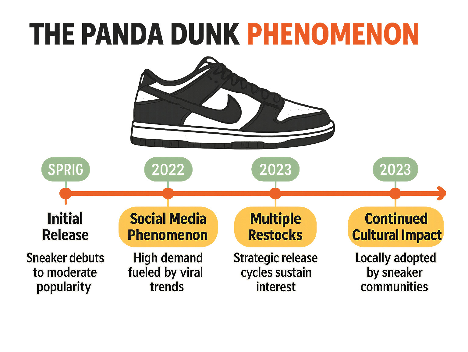 Infographic showing the timeline of Panda Dunk popularity from Spring 2021 initial release through multiple restocks in 2021-2023, highlighting key moments like social media phenomenon status in 2022, strategic restock cycles, and continued cultural impact, with emphasis on local sneaker community adoption patterns - panda dunks infographic 