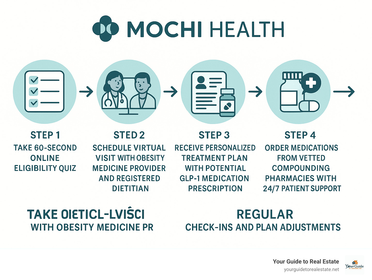 Detailed infographic showing the Mochi Health patient journey: Step 1 - Take 60-second online eligibility quiz, Step 2 - Schedule virtual visit with obesity medicine provider and registered dietitian, Step 3 - Receive personalized treatment plan with potential GLP-1 medication prescription, Step 4 - Order medications from vetted compounding pharmacies with 24/7 patient support, Step 5 - Regular check-ins and plan adjustments - mochi health infographic 