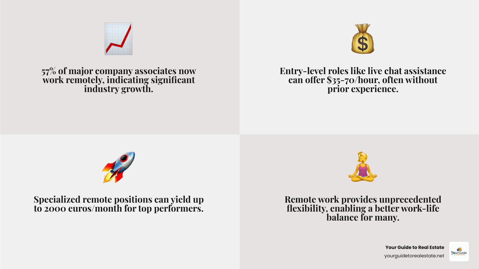 Comprehensive breakdown of remote work growth statistics, popular job categories with salary ranges, benefits comparison between remote and traditional work including cost savings and work-life balance metrics, and step-by-step process for identifying legitimate remote opportunities - work from home jobs infographic 4_facts_emoji_grey