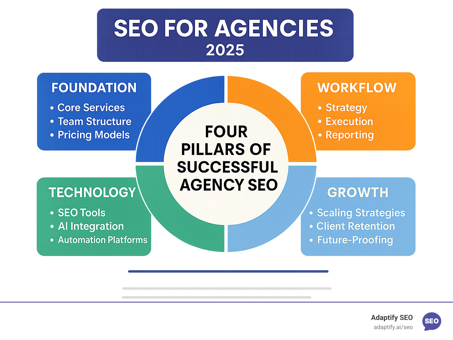 Comprehensive infographic showing the four pillars of successful agency SEO: Foundation (core services, team structure, pricing models), Workflow (strategy, execution, reporting), Technology (SEO tools, AI integration, automation platforms), and Growth (scaling strategies, client retention, future-proofing techniques) - SEO for Agencies infographic