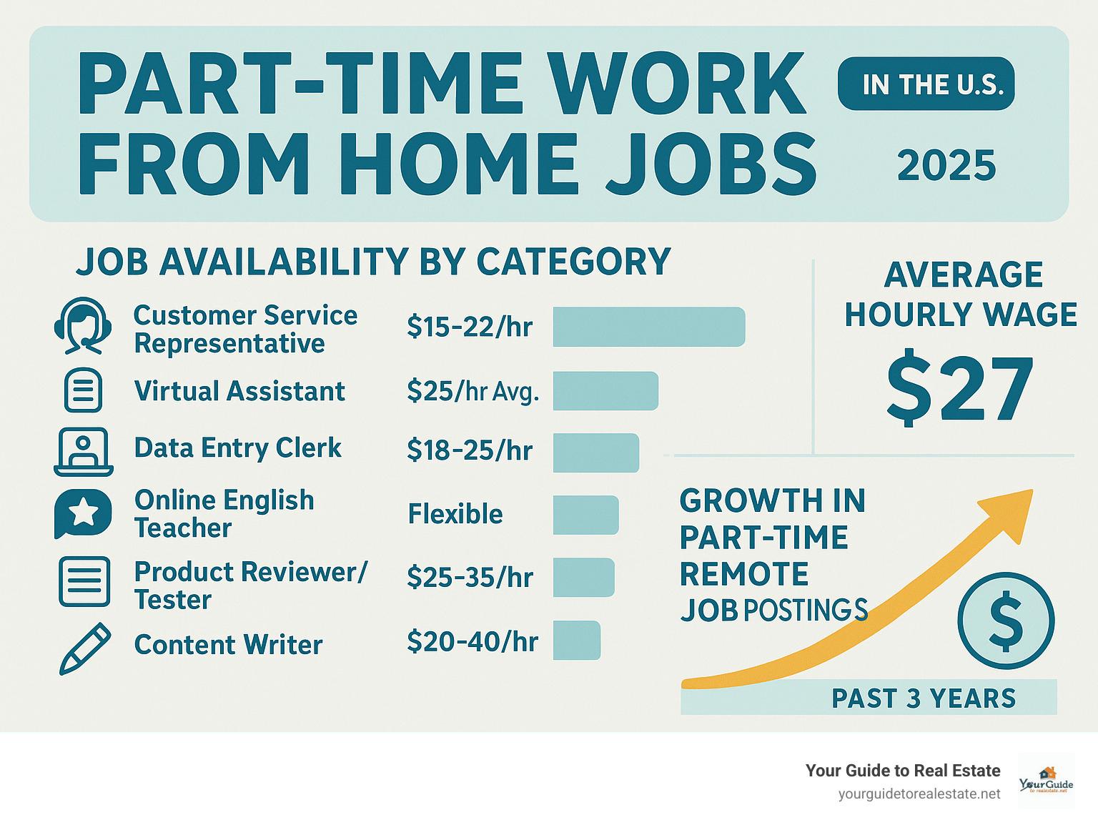 Infographic showing the growth of part-time remote work opportunities in the US, including statistics on job availability by category, average hourly rates, and the percentage increase in remote job postings over the past three years - part time work from home jobs infographic 