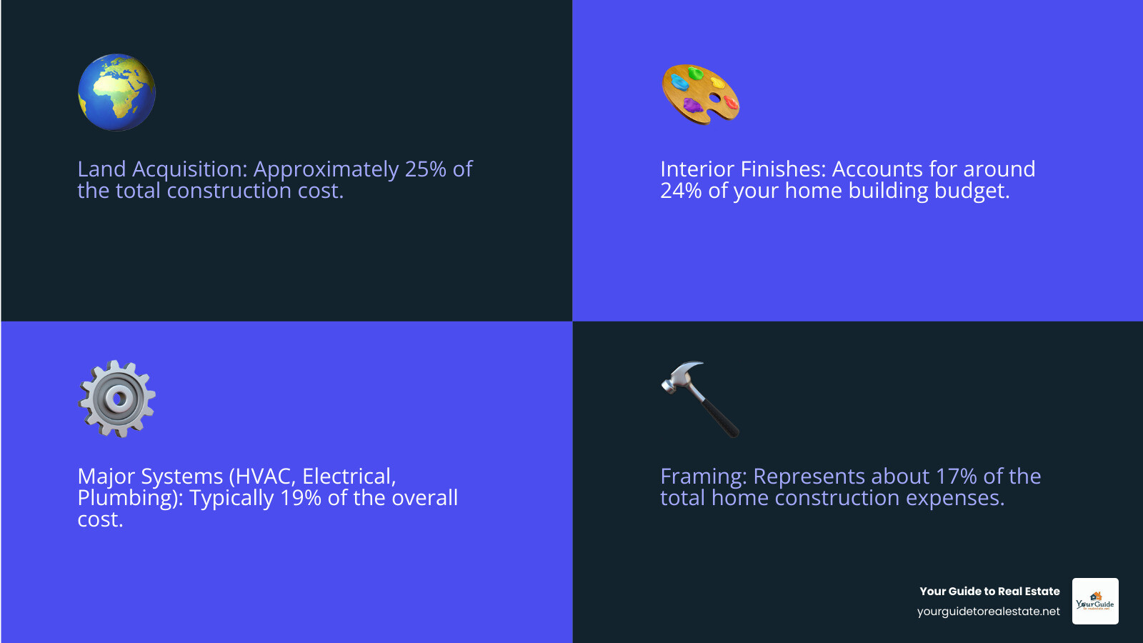 Detailed breakdown showing home construction cost percentages: Land 25%, Foundation 10%, Framing 17%, Major Systems 19%, Interior Finishes 24%, Final Steps 5% - how much does it cost to build a house infographic 4_facts_emoji_blue