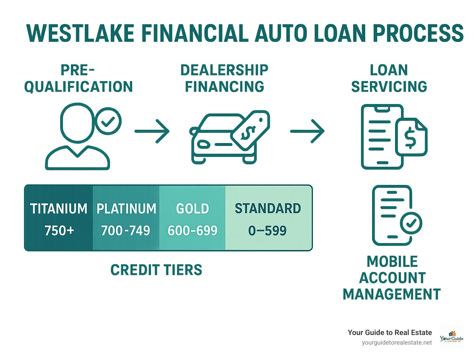 Westlake Financial auto loan process from pre-qualification through dealership financing to loan servicing with credit tiers and mobile account management - westlake financial infographic 