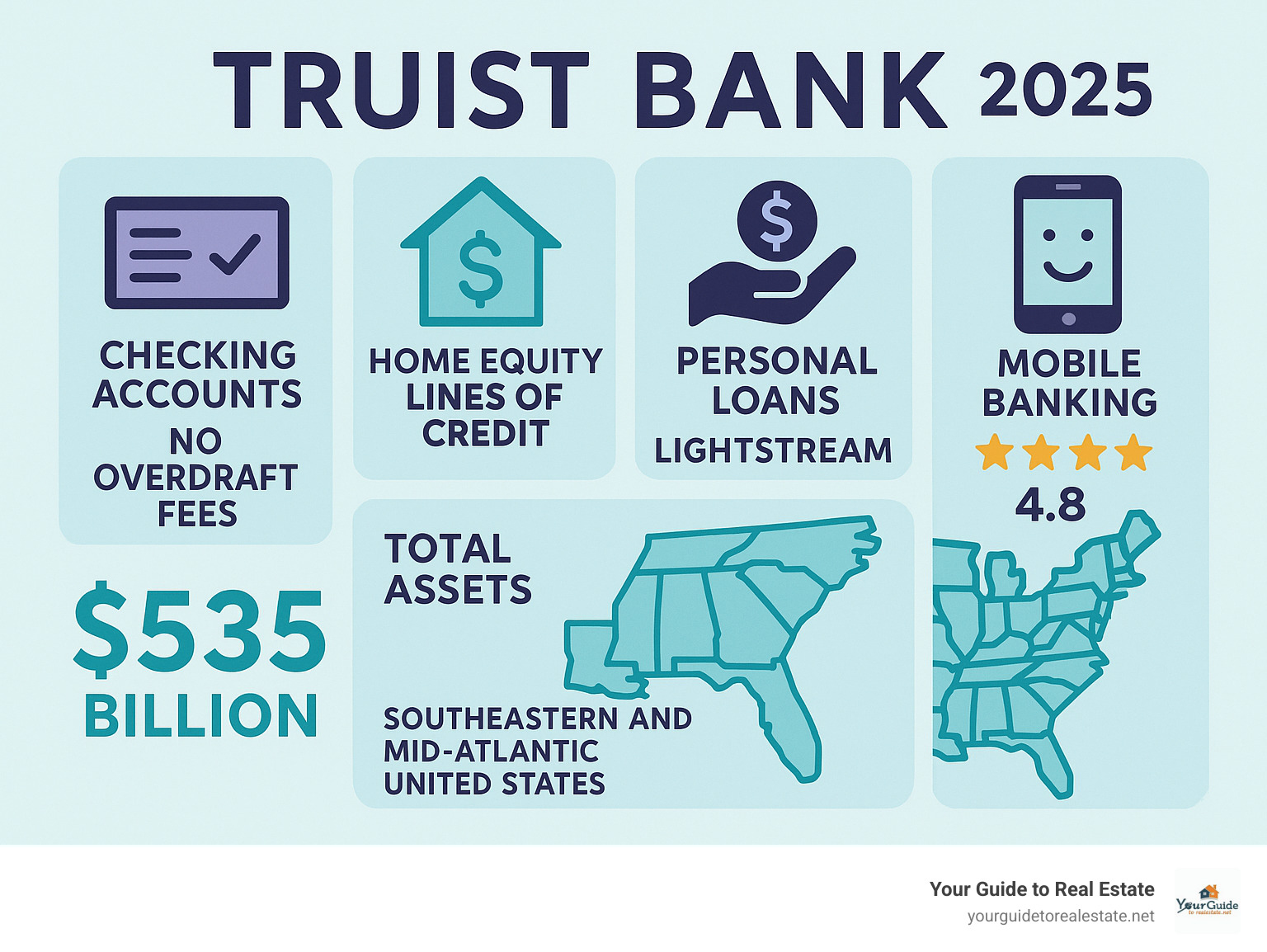 Infographic showing Truist Bank's key services including checking accounts with no overdraft fees, home equity lines of credit, personal loans through LightStream, mobile banking with 4.8-star rating, and total assets of $535 billion serving customers across the Southeastern and Mid-Atlantic United States - truist bank infographic 