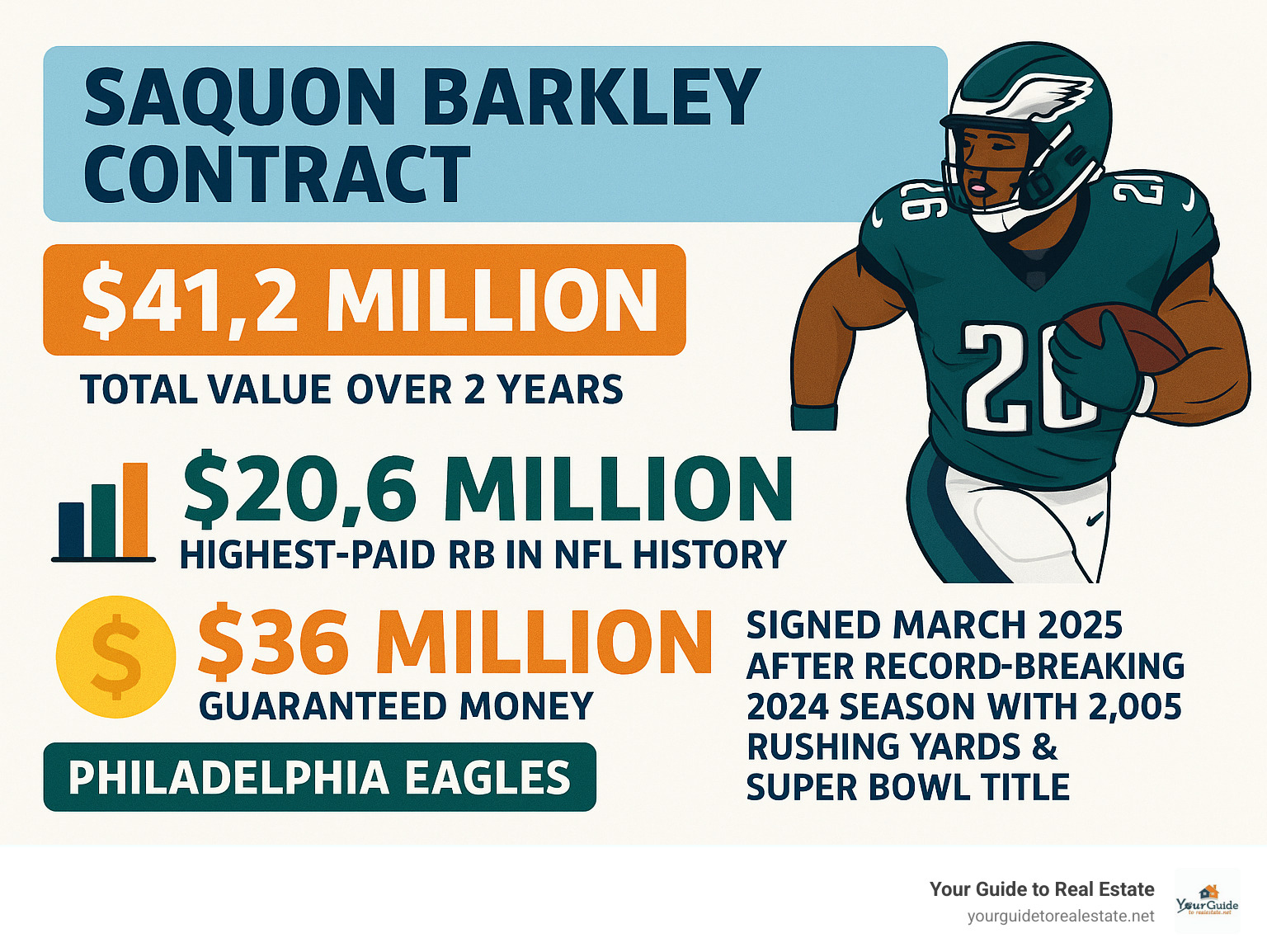 Infographic showing Saquon Barkley's contract extension breakdown: $41.2 million total value over 2 years, $20.6 million average annual value making him the highest-paid running back in NFL history, $36 million guaranteed money, signed with Philadelphia Eagles in March 2025 after record-breaking 2024 season with 2,005 rushing yards and Super Bowl championship - saquon barkley contract infographic 