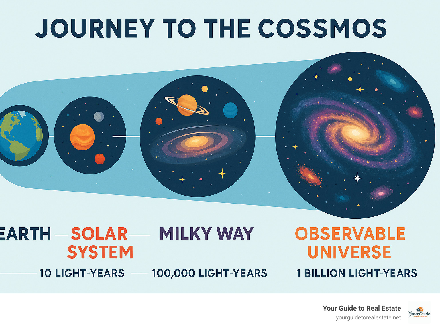 Infographic showing the cosmic scale from Earth to local solar system to Milky Way galaxy to observable universe, illustrating distances in light-years and the relative sizes of celestial objects from planets to galaxy clusters - astronomy 101 infographic Infographic showing the cosmic scale from Earth to local solar system to Milky Way galaxy to observable universe, illustrating distances in light-years and the relative sizes of celestial objects from planets to galaxy clusters - astronomy 101 infographic