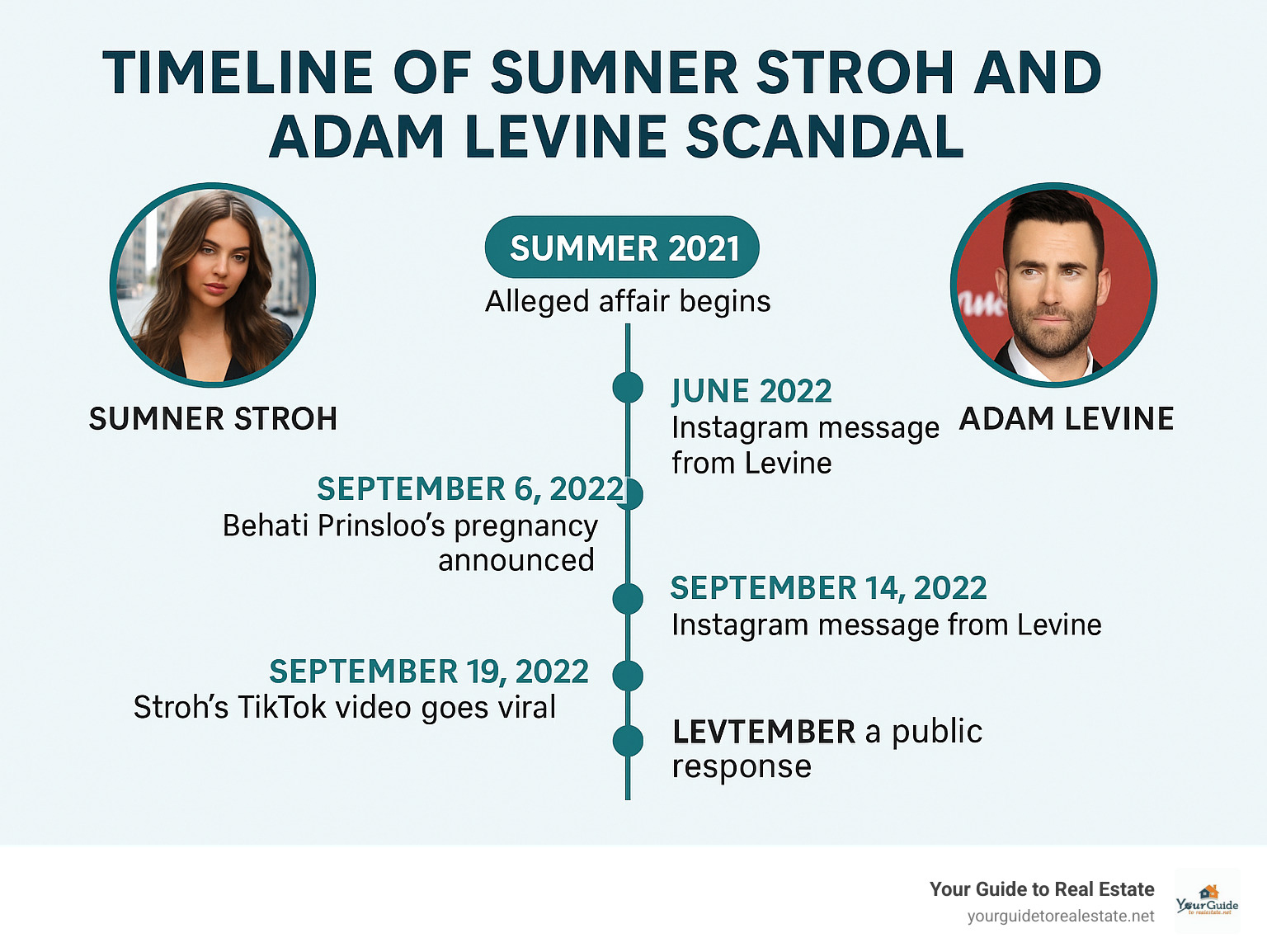 Infographic showing timeline of Sumner Stroh and Adam Levine scandal from summer 2021 alleged affair beginning through September 2022 viral TikTok video, including key dates of Instagram messages, Behati Prinsloo pregnancy announcement, and Adam Levine's public response - sumner stroh infographic 