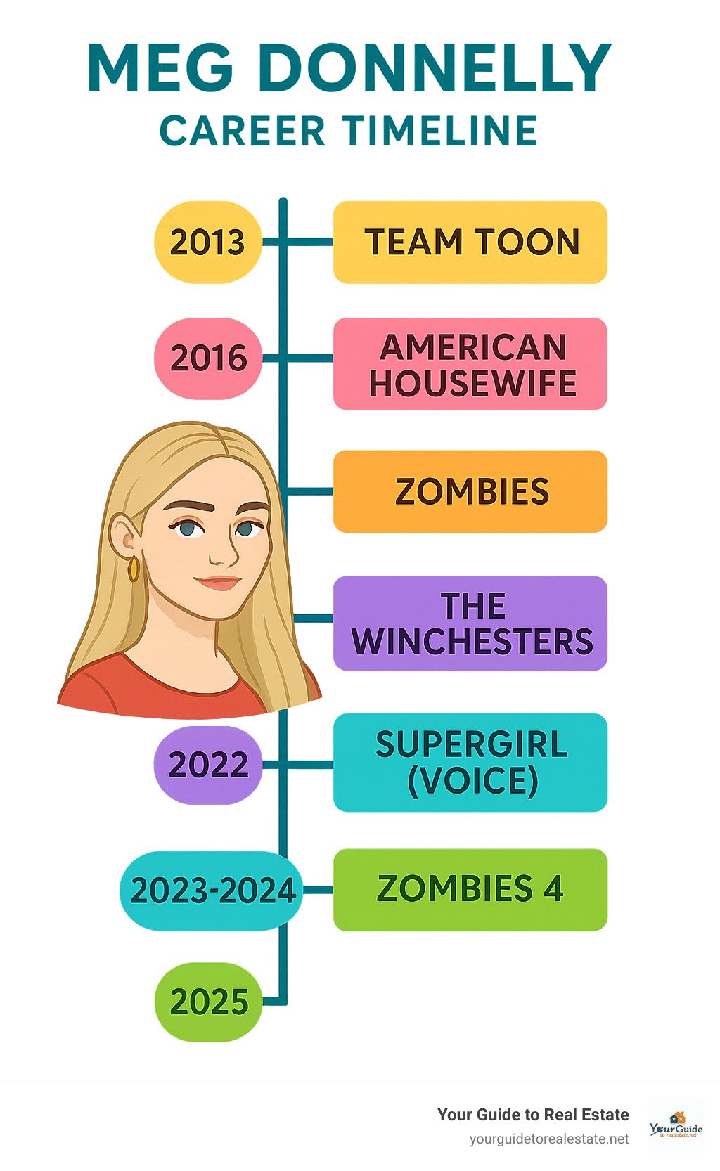 Timeline infographic showing Meg Donnelly's career progression from 2013 Team Toon debut through 2025 Zombies 4, highlighting major milestones including American Housewife (2016), Zombies franchise launch (2018), The Winchesters (2022), and voice work as Supergirl (2023-2024) - meg donnelly movies and tv shows infographic 