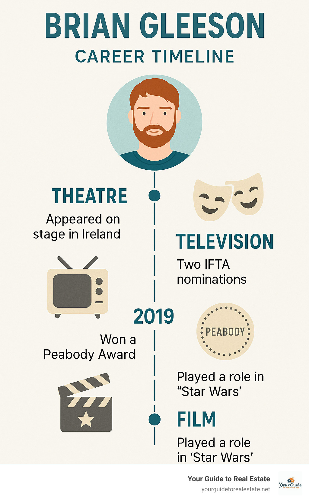 Career timeline showing Brian Gleeson's progression from theatre to television to major film roles, including key milestones like his IFTA nominations, Peabody Award win, and Star Wars appearance - brian gleeson infographic Career timeline showing Brian Gleeson's progression from theatre to television to major film roles, including key milestones like his IFTA nominations, Peabody Award win, and Star Wars appearance - brian gleeson infographic