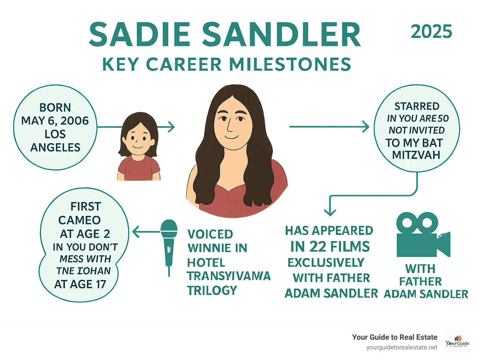 Infographic showing Sadie Sandler's key career milestones: born May 6, 2006 in Los Angeles, first cameo at age 2 in You Don't Mess with the Zohan, voiced Winnie in Hotel Transylvania trilogy, starred in You Are So Not Invited to My Bat Mitzvah at age 17, has appeared in 22 films exclusively with father Adam Sandler - sadie sandler infographic 