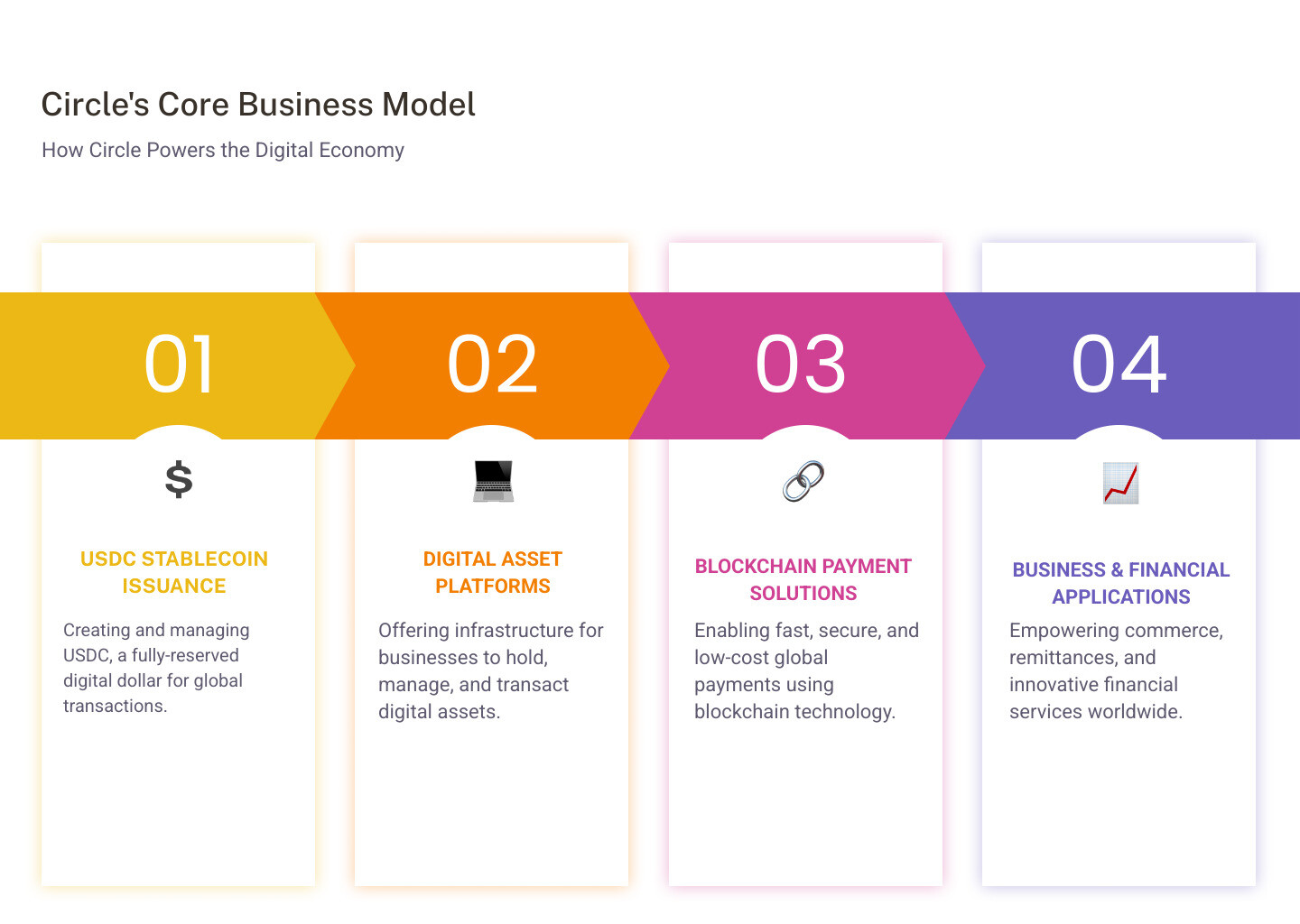 Infographic showing Circle Internet Group's business model: USDC stablecoin issuance, digital asset platform services, blockchain payment solutions, and how businesses use these services for commerce and financial applications - crcl stock infographic pillar-4-steps