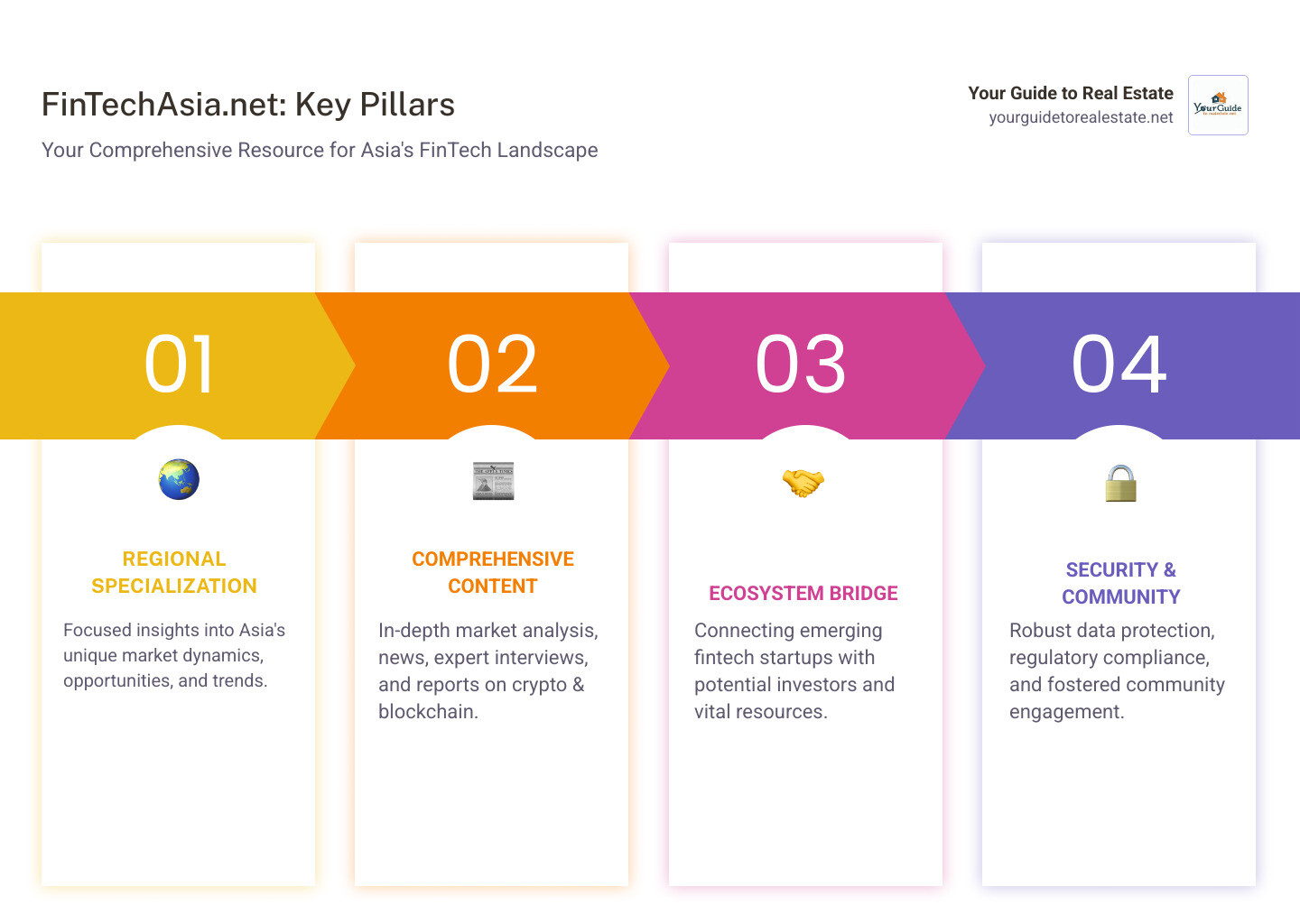 Comprehensive infographic showing FinTechAsia.net's key features including launch timeline, content categories like cryptocurrency and blockchain coverage, target audience segments, regional focus on Asian markets, and community engagement tools - fin techasia.net infographic pillar-4-steps