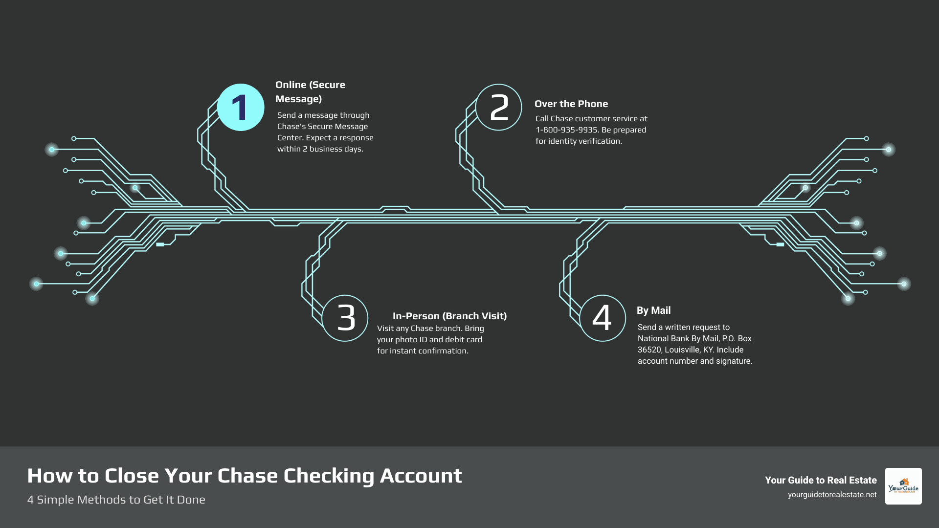 Infographic showing the 4 main methods to close a Chase checking account: Online via Secure Message Center with 2 business day response time, Phone call to 1-800-935-9935 with identity verification required, In-person branch visit with photo ID and debit card needed, and Mail option to P.O. Box 36520 Louisville KY with written request and signature required - how to close chase checking account infographic infographic-4-steps-tech