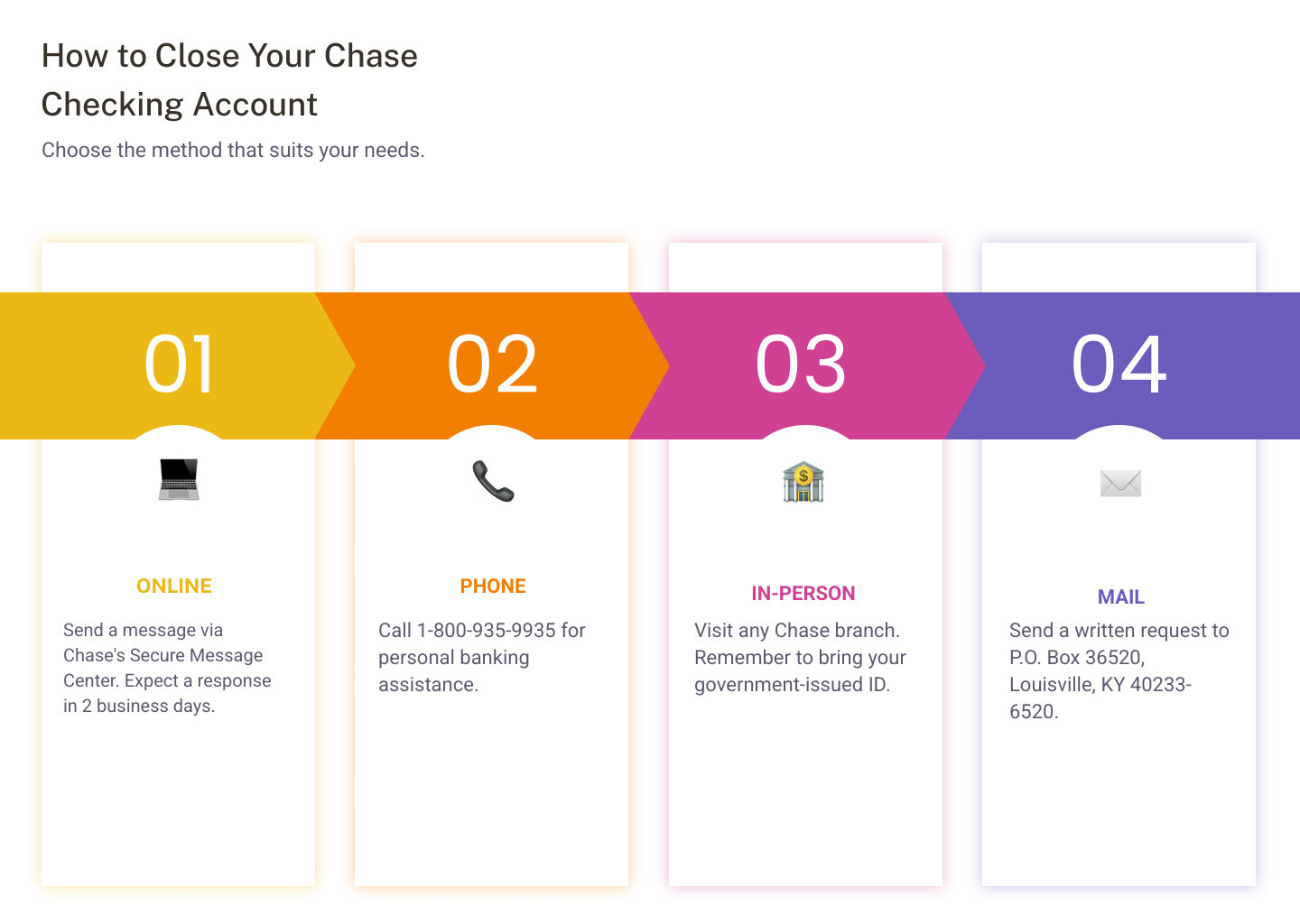 Infographic showing the 4 main methods to close a Chase checking account: Online through Secure Message Center, Phone call to customer service, In-person visit to branch, and Mail request with required documentation and timeline for each method - how to close chase checking account infographic pillar-4-steps
