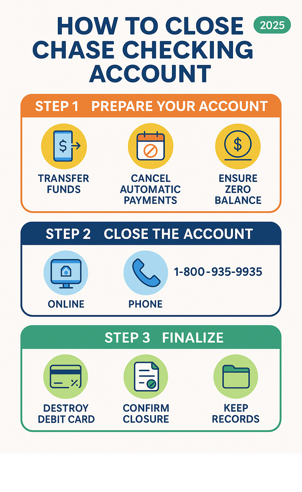 Infographic showing the 3-step process to close a Chase checking account: Step 1 - Prepare your account by transferring funds, canceling automatic payments, and ensuring zero balance; Step 2 - Close the account using one of four methods (online secure message, phone call to 1-800-935-9935, in-person branch visit, or mail request); Step 3 - Finalize by destroying your debit card, confirming closure, and keeping records - how to close chase checking account infographic 