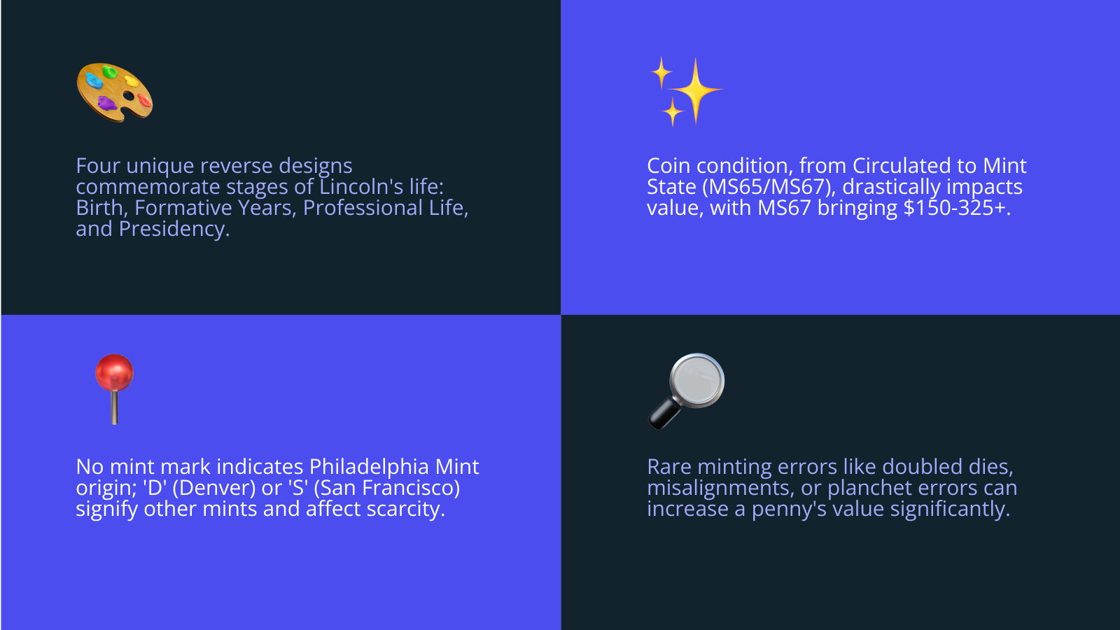 Infographic showing the four key factors that determine 2009 penny value: Design type (Birth and Early Childhood, Formative Years, Professional Life, Presidency), Condition grade (Circulated vs MS65 vs MS67), Mint Mark presence (Philadelphia no mint mark vs Denver D vs San Francisco S), and Error varieties (doubled dies, misalignments, planchet errors) - 2009 penny value no mint mark infographic 4_facts_emoji_blue