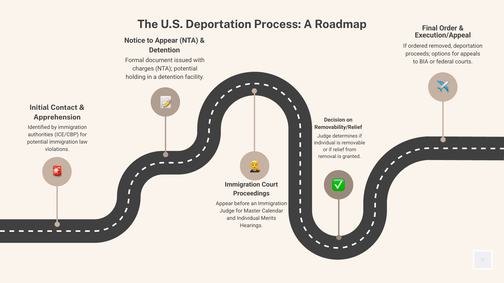 U.S. deportation process from apprehension to a final removal order - deportation infographic roadmap-5-steps