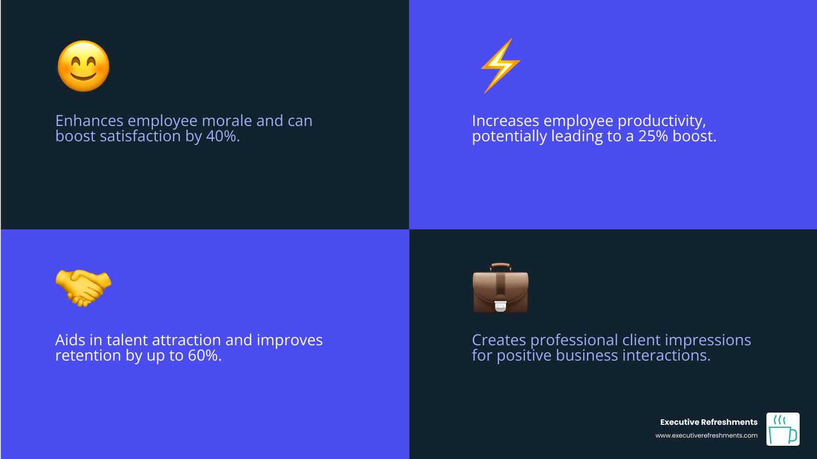 Infographic showing premium coffee service benefits including 40% increase in employee satisfaction, 25% boost in productivity, 60% improvement in talent retention, improved client impressions, variety of brewing options from single-cup to traditional pots, and full-service support with equipment and maintenance included - Premium coffee service infographic 4_facts_emoji_blue