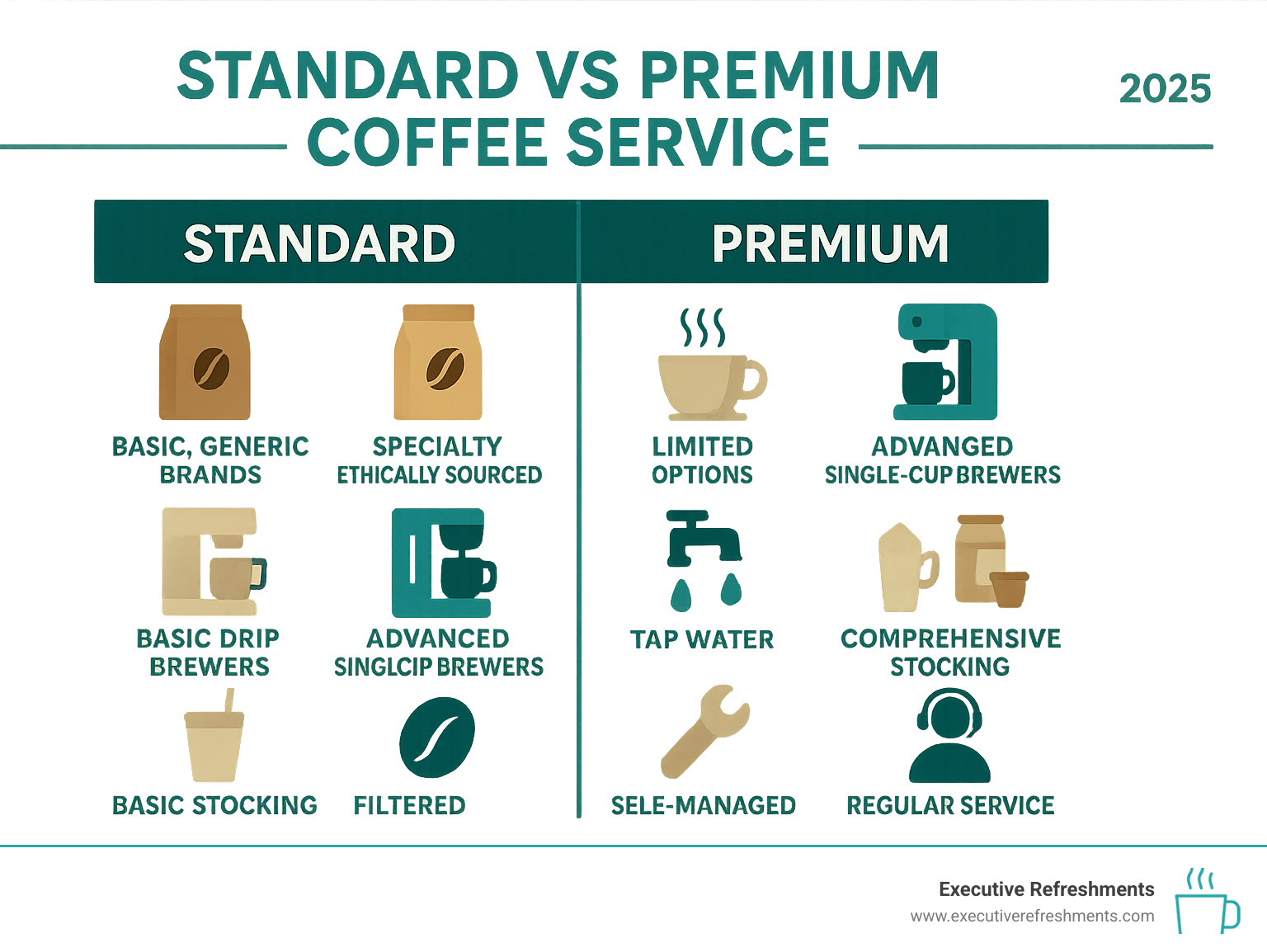 Infographic comparing standard vs premium coffee service features - Premium coffee service infographic 