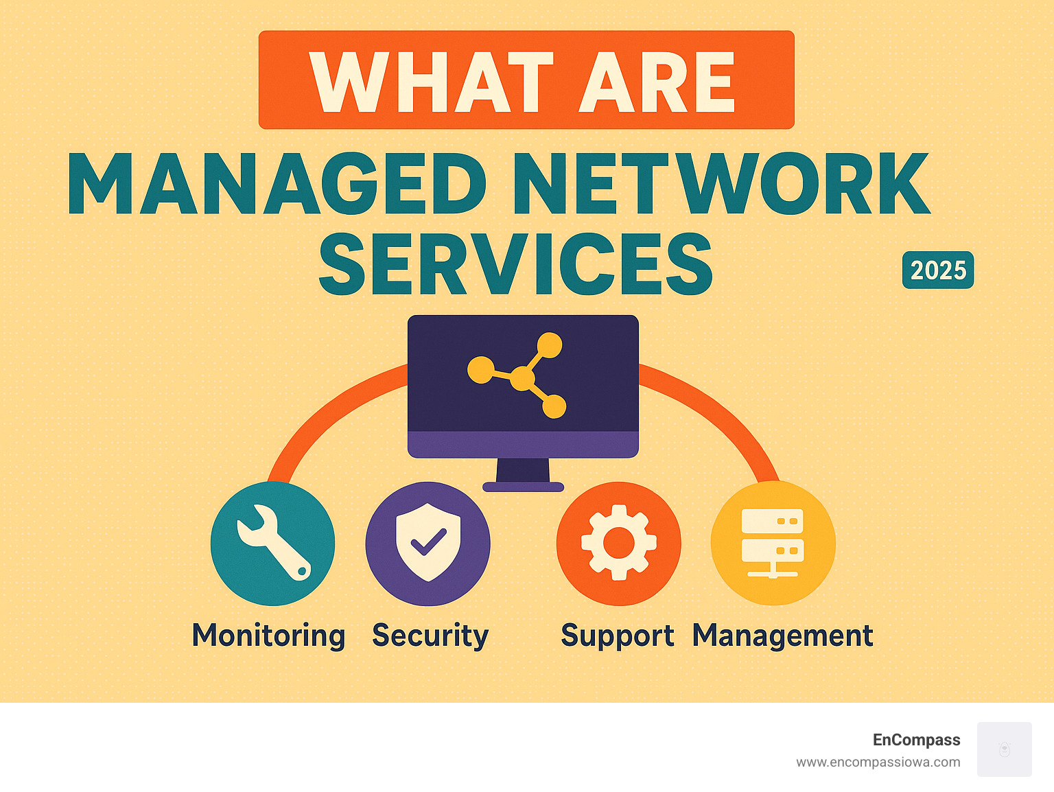 Infographic showing managed network services market growth from current state to $95 billion by 2027, highlighting key drivers including 51% cybersecurity skills shortage and 27% technology complexity challenges - what are managed network services infographic 