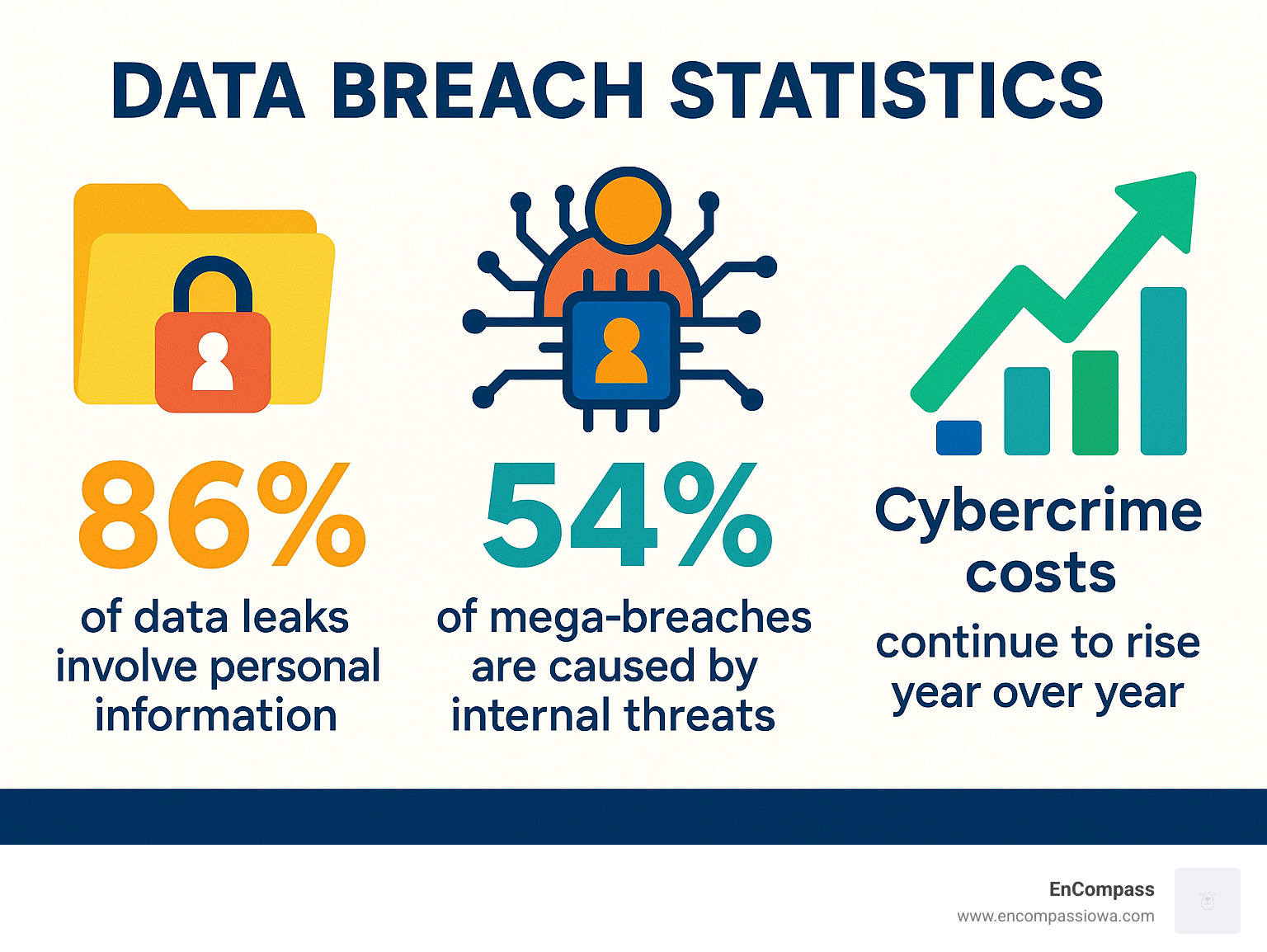 Infographic showing data breach statistics with icons representing that 86% of data leaks involve personal information, 54% of mega-breaches are caused by internal threats, and cybercrime costs continuing to rise year over year - Data security solutions infographic Infographic showing data breach statistics with icons representing that 86% of data leaks involve personal information, 54% of mega-breaches are caused by internal threats, and cybercrime costs continuing to rise year over year - Data security solutions infographic