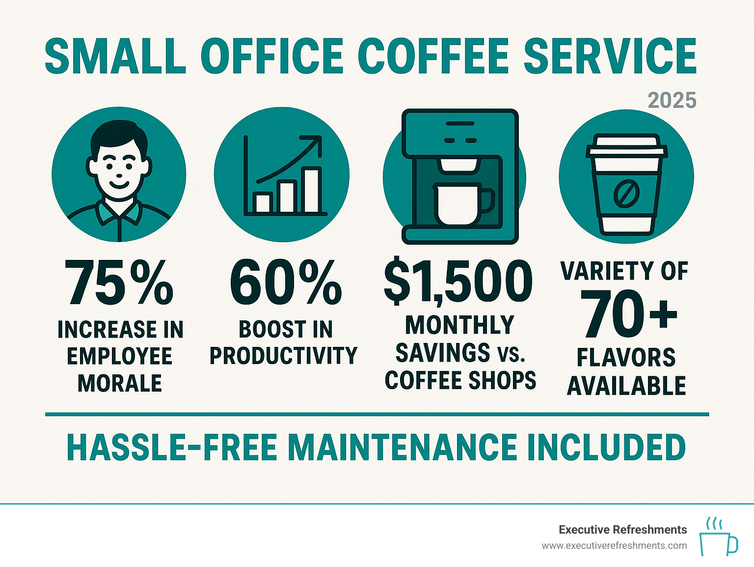 Infographic showing small office coffee service benefits: 75% increase in employee morale, 60% boost in productivity, $1,500 monthly savings vs coffee shops, variety of 70+ flavors available, and hassle-free maintenance included - Small office coffee service infographic Infographic showing small office coffee service benefits: 75% increase in employee morale, 60% boost in productivity, $1,500 monthly savings vs coffee shops, variety of 70+ flavors available, and hassle-free maintenance included - Small office coffee service infographic