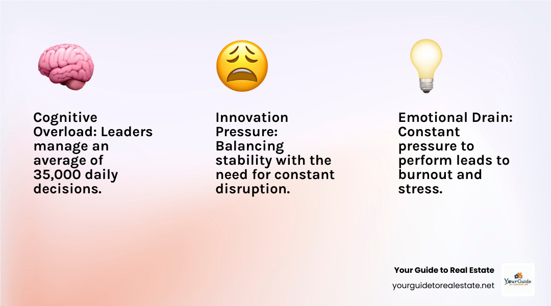 Top 3 Leadership Challenges: Cognitive Overload (managing 35,000 daily decisions), Emotional Drain (constant pressure to perform), and Innovation Pressure (balancing stability with disruption) - pedro paulo executive coaching infographic 3_facts_emoji_light-gradient