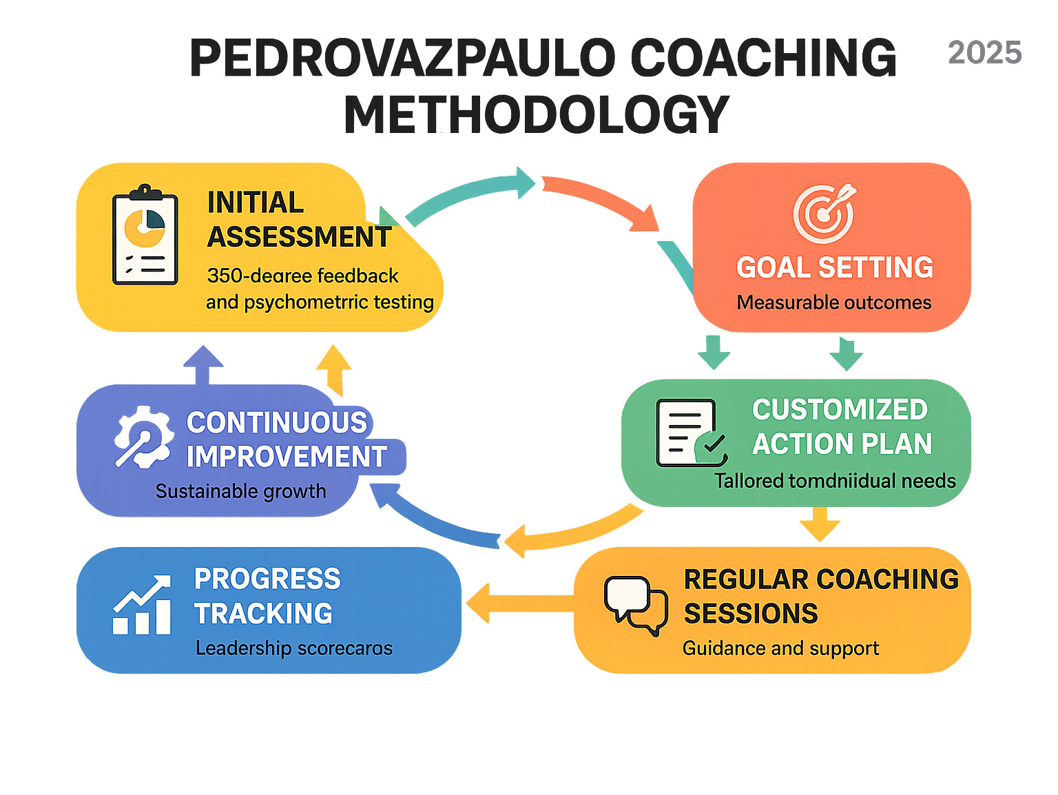 Infographic showing the pedrovazpaulo coaching methodology with six connected steps: Initial Assessment using 360-degree feedback and psychometric testing, Goal Setting with measurable outcomes, Customized Action Plan custom to individual needs, Regular Coaching Sessions for guidance and support, Progress Tracking through leadership scorecards, and Continuous Improvement for sustainable growth, with arrows indicating the cyclical nature of the process - pedrovazpaulo coaching infographic 