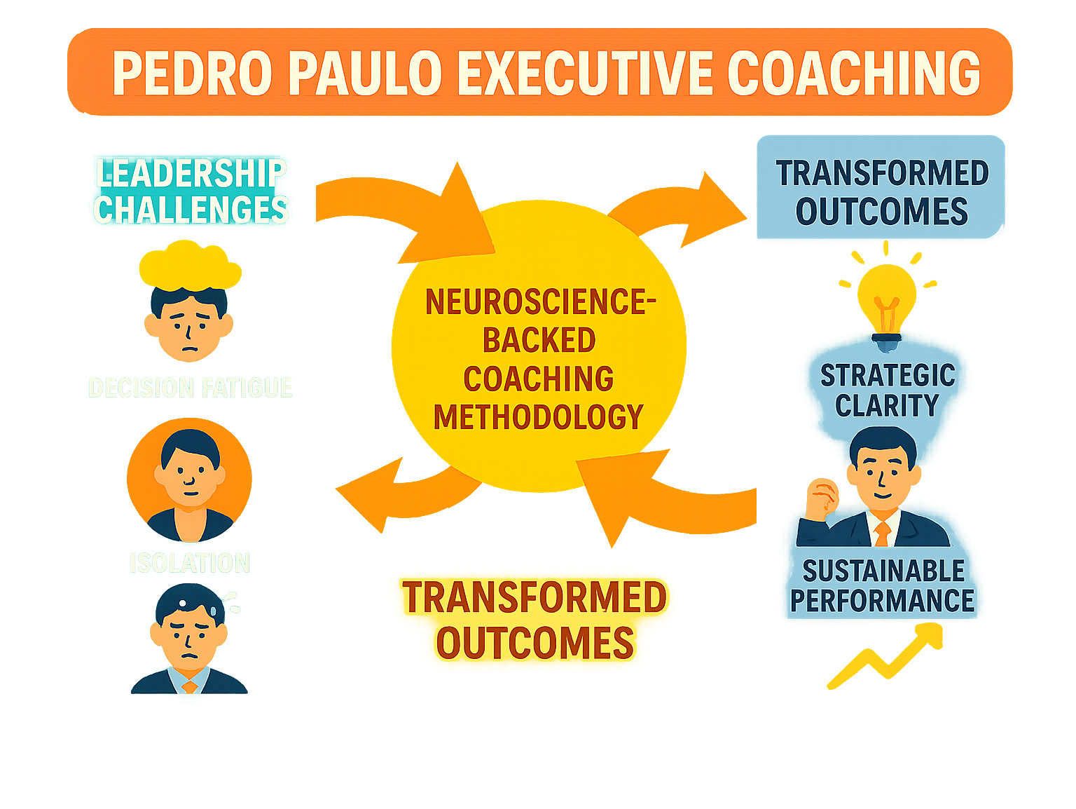 Infographic showing the progression from overwhelmed leadership challenges (decision fatigue, isolation, reactive management) to transformed outcomes (strategic clarity, confident decision-making, sustainable performance) through Pedro Paulo's neuroscience-backed coaching methodology - pedro paulo executive coaching infographic 