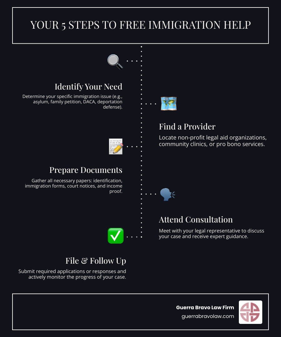 Infographic showing the 3-step process for accessing free immigration help in McAllen: Step 1 - Identify Your Immigration Need (asylum, family petition, DACA, deportation defense), Step 2 - Find the Right Provider (legal aid organizations, community clinics, pro bono attorneys), Step 3 - Prepare Your Documents (ID, immigration papers, court notices, income proof) - free immigration lawyer help mcallen tx infographic infographic-line-5-steps-dark