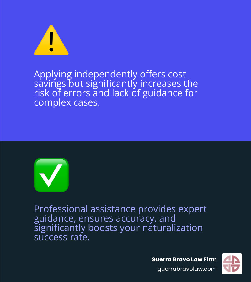Comparison chart showing pros and cons of applying for US citizenship on your own versus with professional assistance, highlighting cost, complexity, risk of errors, guidance for complex cases, and peace of mind - citizenship application assistance infographic 2_facts_emoji_blue