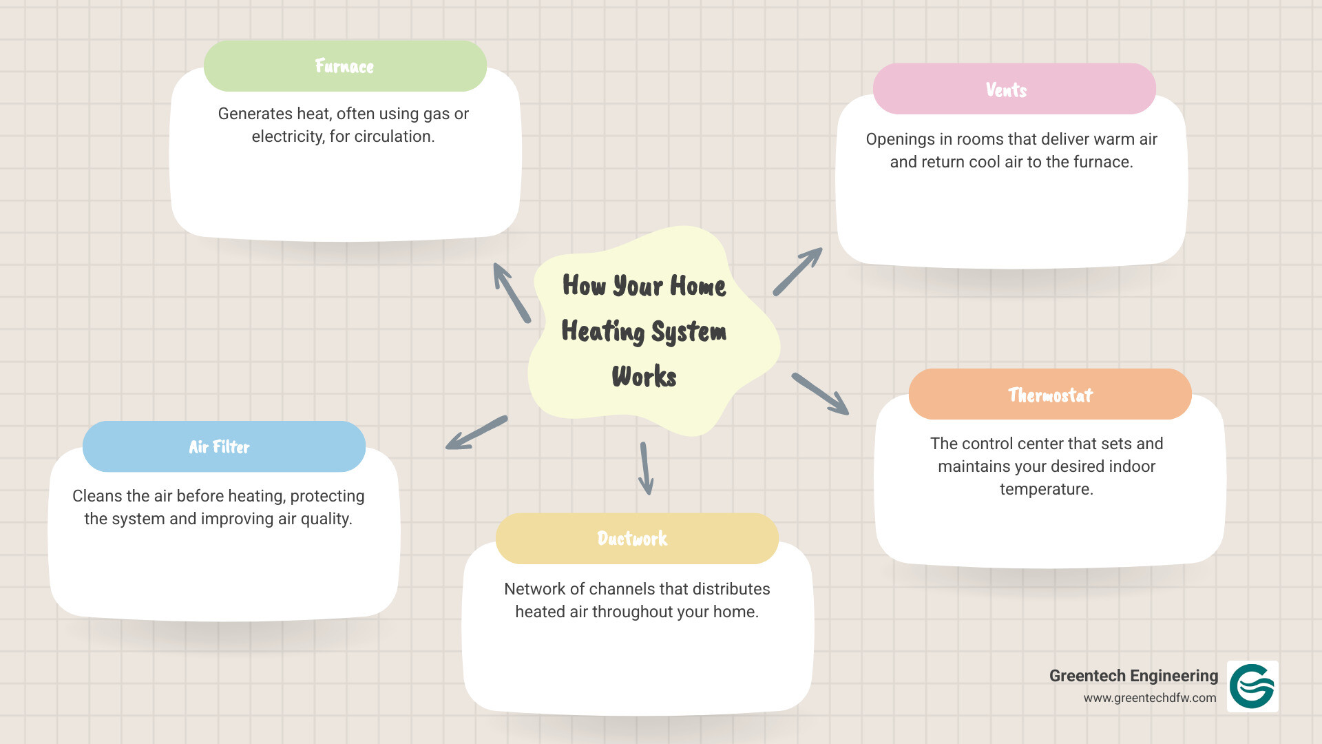 Infographic showing the basic components of a home heating system including furnace, ductwork, vents, thermostat, and air filter with arrows indicating airflow direction - heating repair near plano tx infographic mindmap-5-items