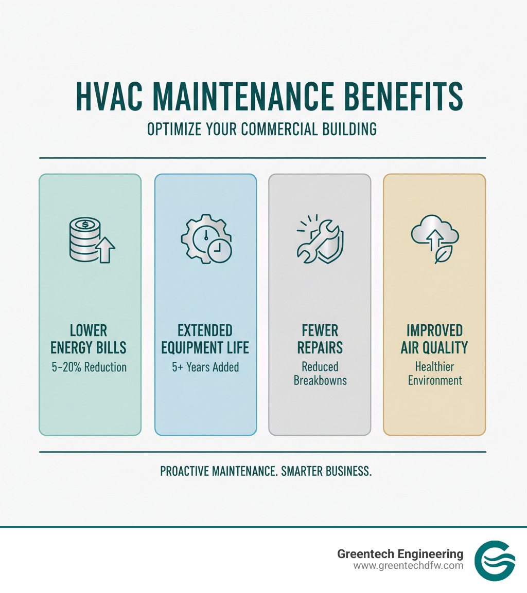 Infographic explaining the core benefits of HVAC maintenance: lower energy bills, extended equipment life, fewer repairs, and improved air quality. - commercial hvac maintenance plan infographic 