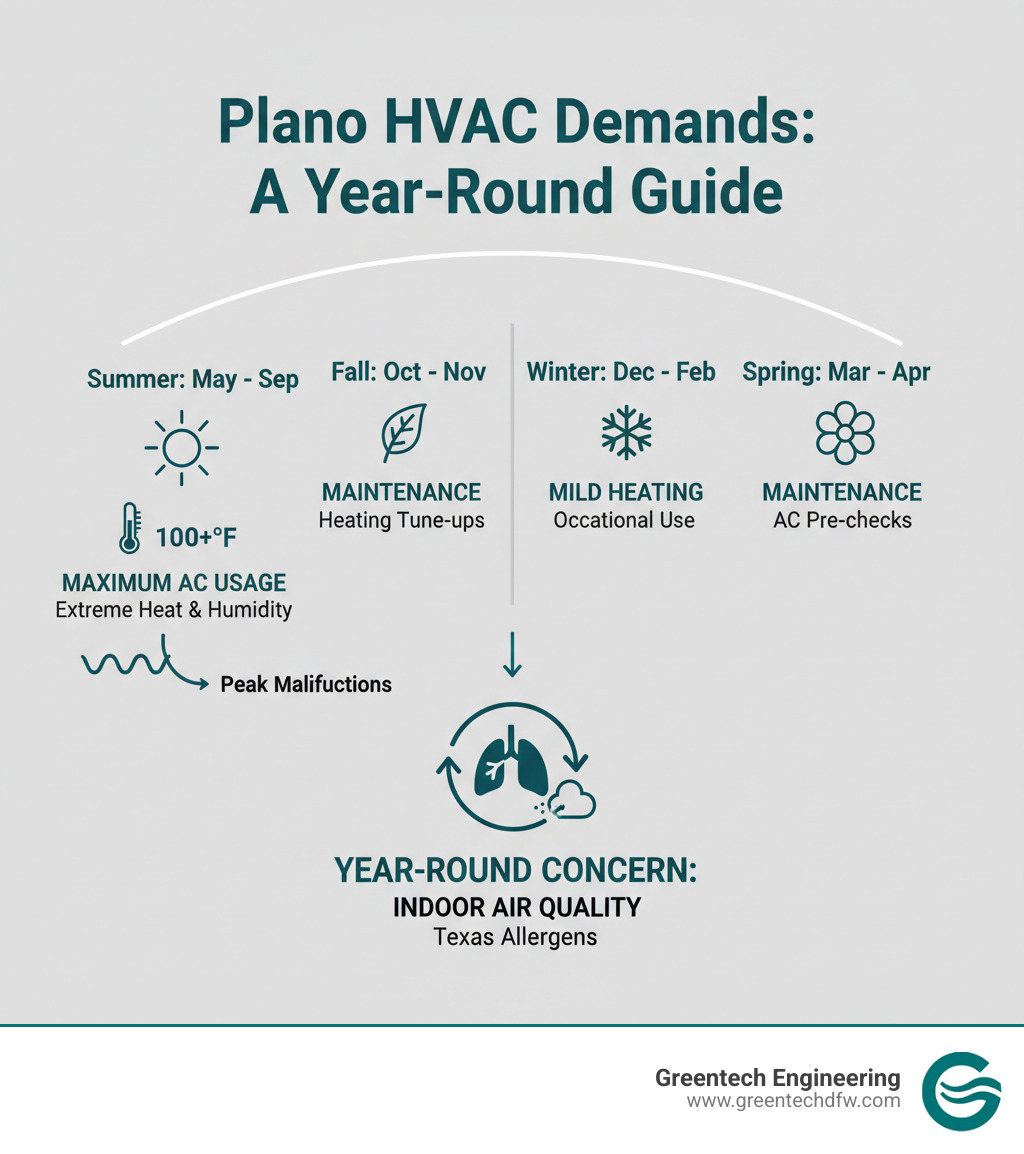 Infographic showing Plano's seasonal HVAC demands with summer temperatures reaching 100+ degrees requiring maximum AC usage from May-September, mild winters needing occasional heating, spring and fall maintenance periods, and year-round indoor air quality concerns due to Texas allergens - hvac in plano infographic 