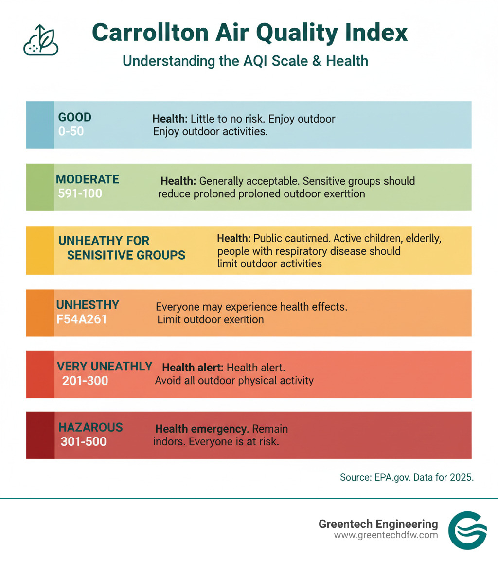 Detailed Air Quality Index scale showing Good (0-50), Moderate (51-100), Unhealthy for Sensitive Groups (101-150), Unhealthy (151-200), Very Unhealthy (201-300), and Hazardous (301-500) levels with corresponding health recommendations for each category - Carrollton air quality infographic 