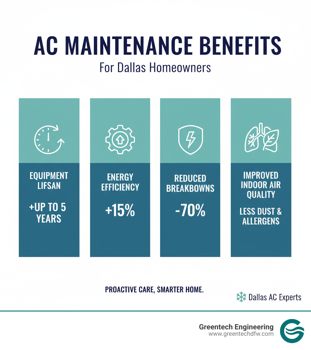 Infographic showing how regular AC maintenance can extend equipment lifespan by up to 5 years, improve energy efficiency by 15%, reduce the likelihood of unexpected breakdowns by 70%, and improve indoor air quality by reducing dust and allergens - AC repair Dallas TX infographic 