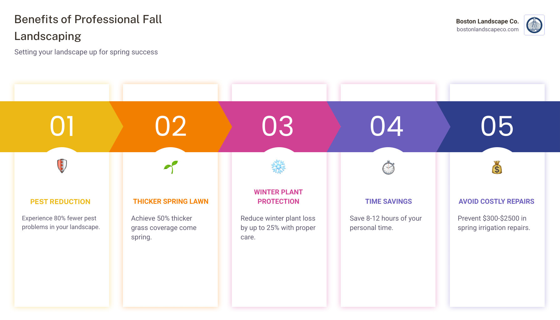 Comprehensive infographic showing fall landscaping benefits: 80% reduction in pest problems, 50% thicker spring grass coverage, 25% reduction in winter plant loss, 8-12 hours of homeowner time saved, and protection against costly spring irrigation repairs ranging $300-$2500 - fall landscaping services infographic pillar-5-steps
