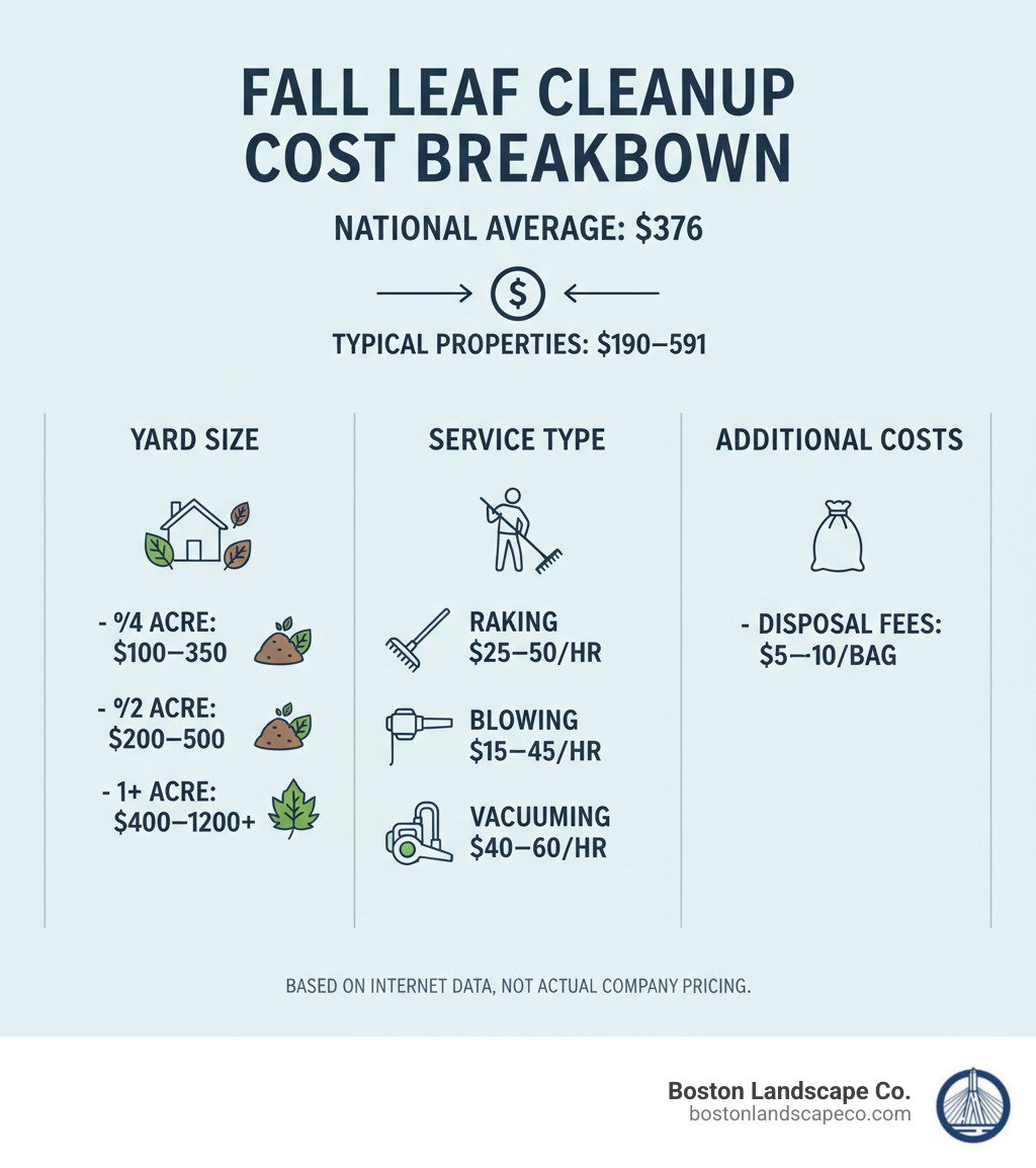 Infographic showing fall leaf cleanup cost breakdown: National average $376, ranging from $190-$591 for typical properties, with factors including yard size (¼ acre: $100-$350, ½ acre: $200-$600+, 1+ acre: $400-$1,200+), service type (raking: $25-$75/hr, blowing: $15-$45/hr, vacuuming: $40-$120/hr), and additional costs like disposal fees ($5-$15/bag). Based on internet data, not actual Boston Landscape Co. pricing. - cost of fall leaf cleanup infographic 