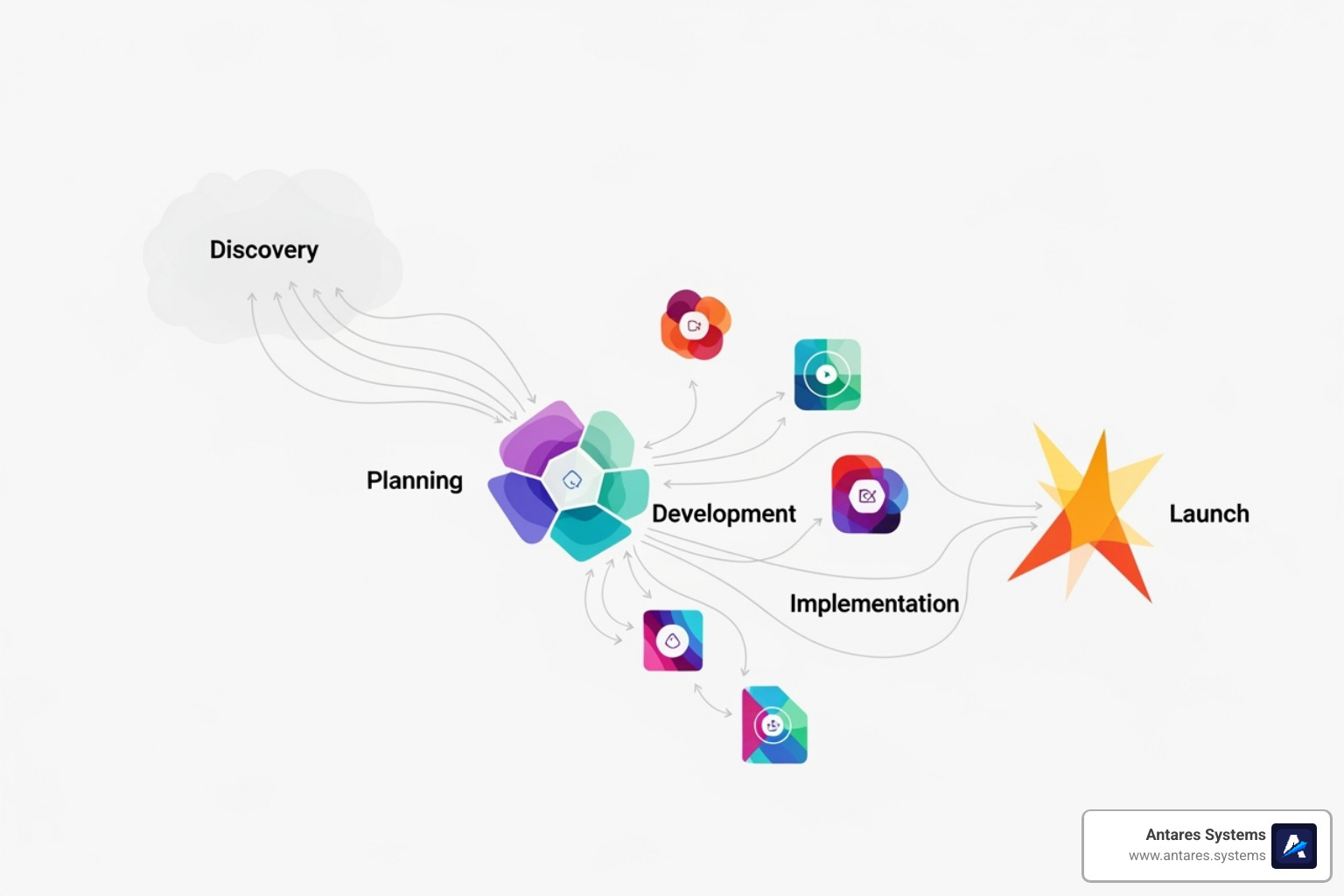 A project workflow diagram from findy to launch - website design services