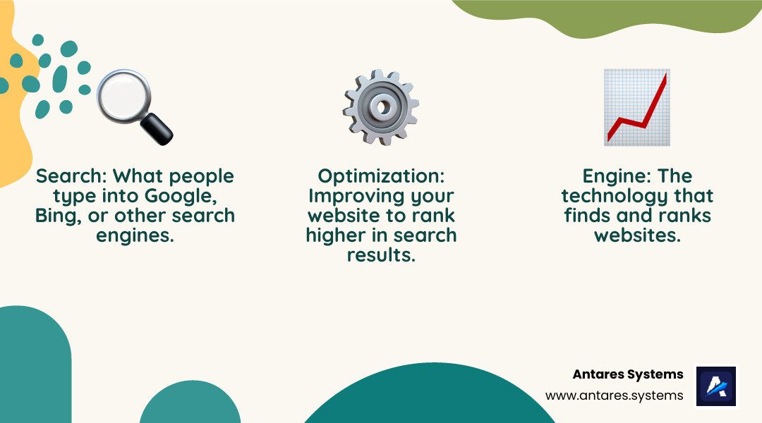 Infographic showing SEO broken down into three components: Search (magnifying glass icon), Engine (gear icon), and Optimization (upward trending graph icon), with arrows pointing to benefits like increased traffic, more leads, and business growth - what does seo stand for infographic 3_facts_emoji_nature