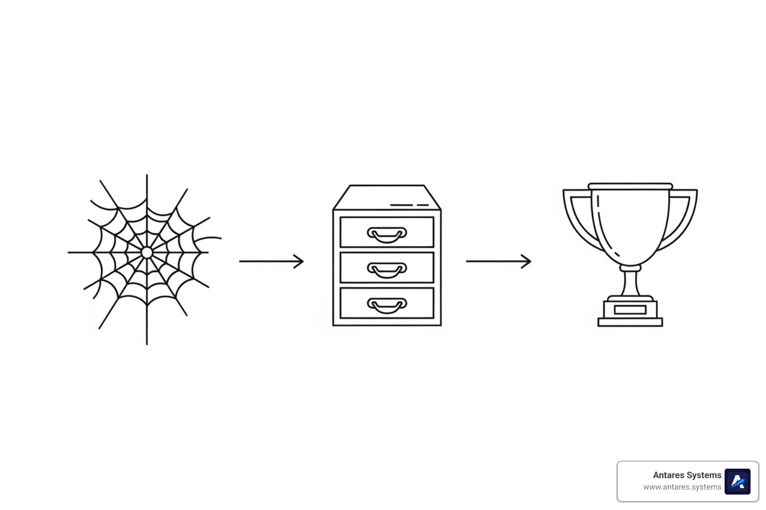 A simple flowchart illustrating the three stages of how search engines work: Crawling (spider web icon), Indexing (library card catalog icon), and Ranking (trophy icon), with arrows connecting them - what does seo stand for