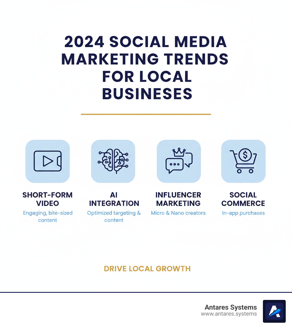 Infographic showing key social media marketing trends for local businesses in 2024, including short-form video, AI integration, influencer marketing, and social commerce. - social media marketing agency mcallen texas infographic Infographic showing key social media marketing trends for local businesses in 2024, including short-form video, AI integration, influencer marketing, and social commerce. - social media marketing agency mcallen texas infographic