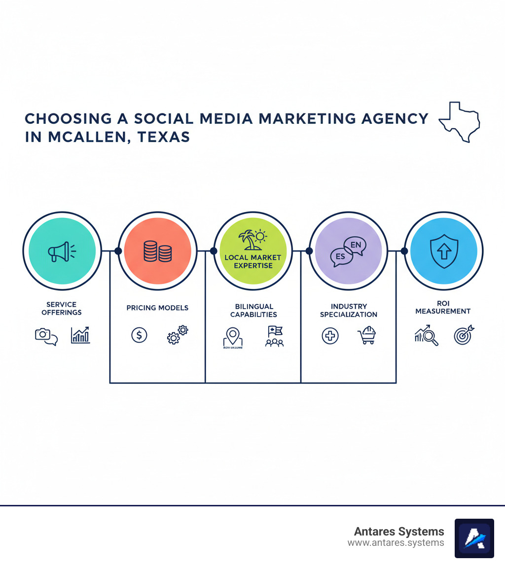 Comprehensive comparison chart showing key factors to evaluate when choosing a social media marketing agency in McAllen Texas, including service offerings, pricing models, local market expertise, bilingual capabilities, industry specialization, and ROI measurement methods - social media marketing agency mcallen texas infographic Comprehensive comparison chart showing key factors to evaluate when choosing a social media marketing agency in McAllen Texas, including service offerings, pricing models, local market expertise, bilingual capabilities, industry specialization, and ROI measurement methods - social media marketing agency mcallen texas infographic