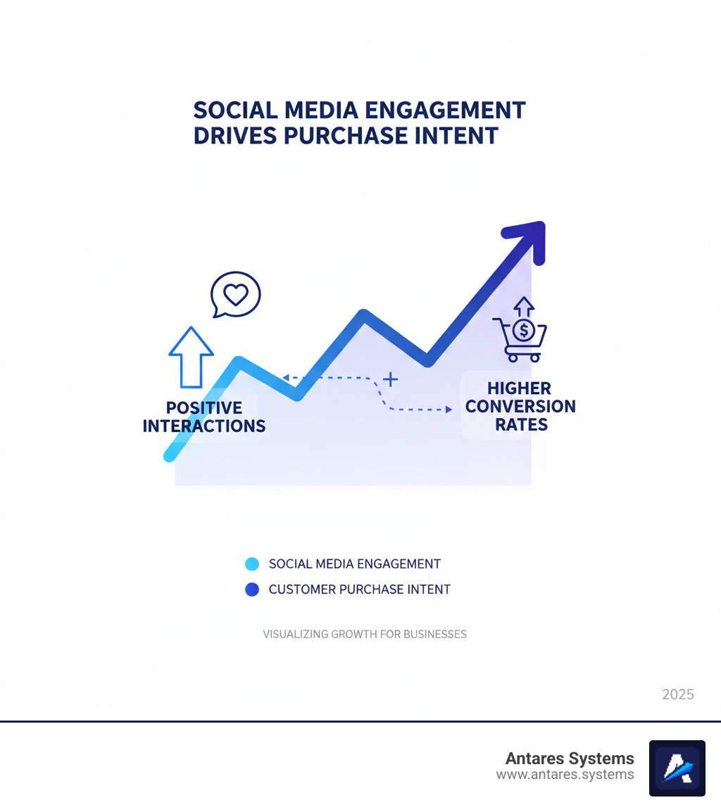 Graph showing the correlation between social media engagement and customer purchase intent, illustrating how positive interactions lead to higher conversion rates for businesses. - social media marketing agency mcallen texas infographic Graph showing the correlation between social media engagement and customer purchase intent, illustrating how positive interactions lead to higher conversion rates for businesses. - social media marketing agency mcallen texas infographic