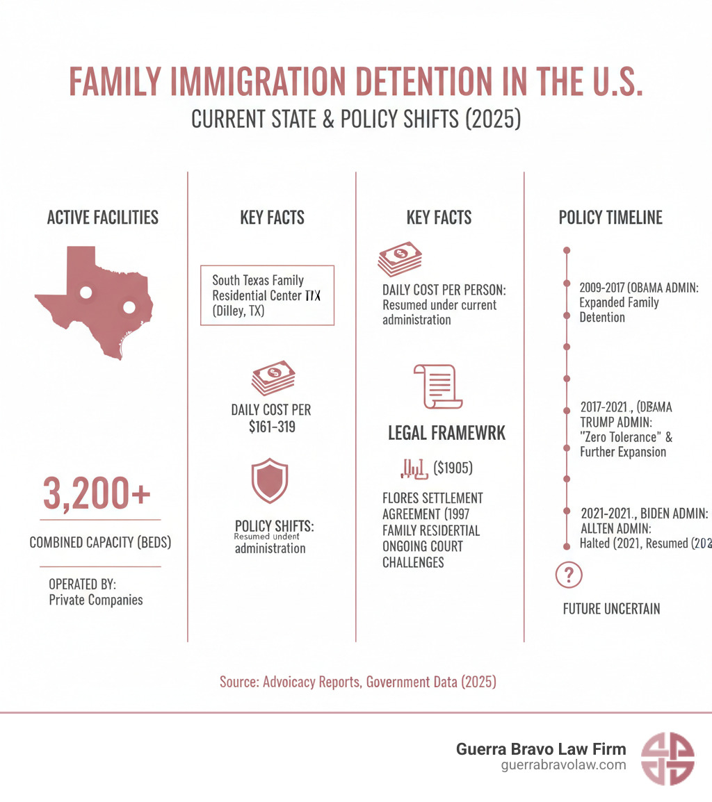 Infographic showing the current state of family immigration detention facilities in the United States, including locations of active detention centers, capacity numbers, operating companies, daily costs per person, key legal frameworks like Flores Settlement Agreement, and policy timeline showing changes across presidential administrations from Obama through current administration - family immigration detention in the united states infographic 